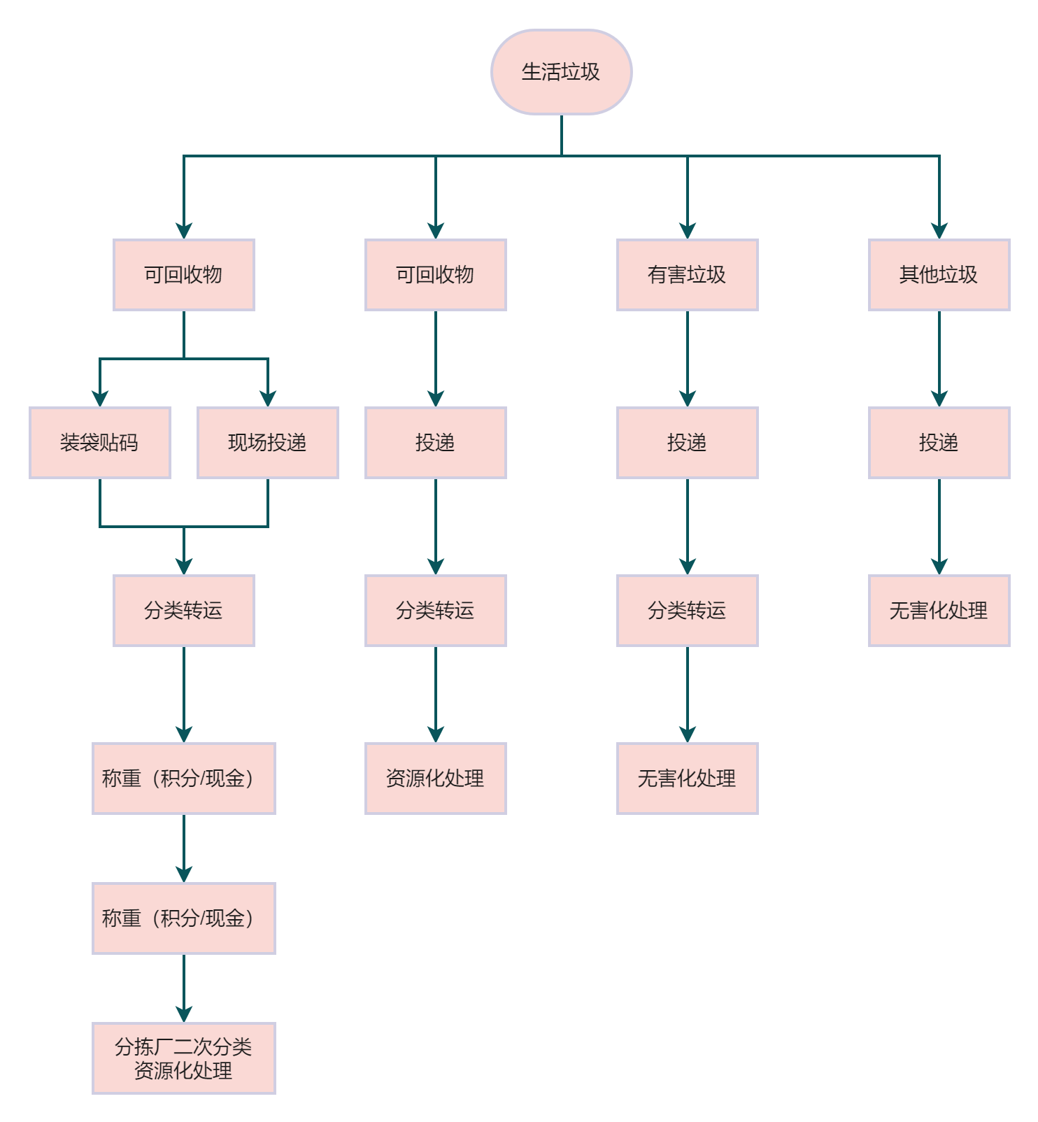 北京生活垃圾资源化处理流程图