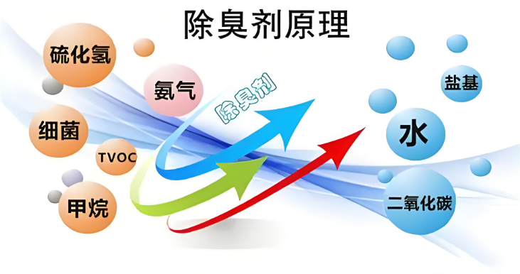北京环保除臭剂作用原理示意图