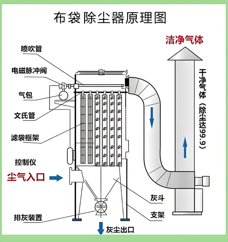 布袋除尘器原理图