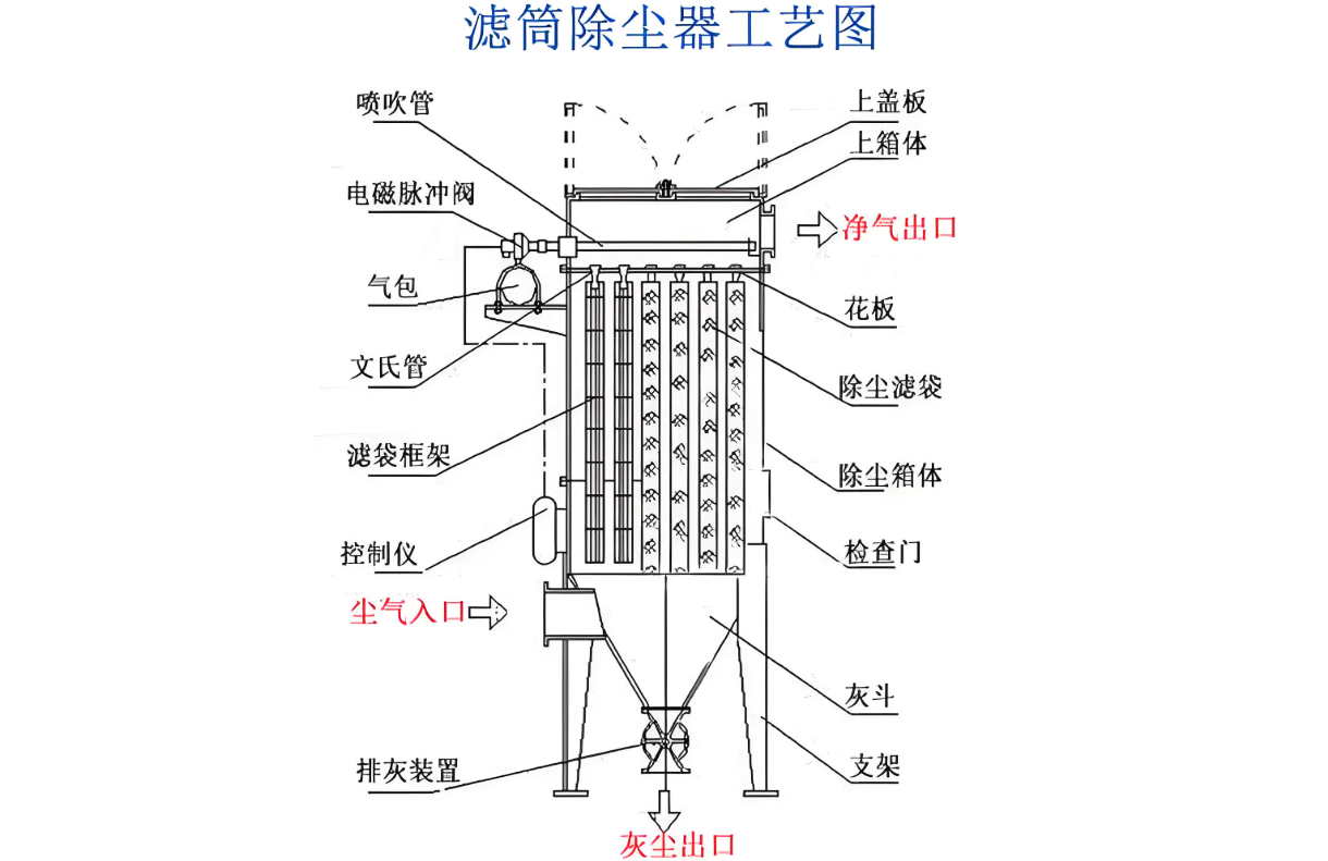 北京嵩安滤筒除尘器设备内部结构特写