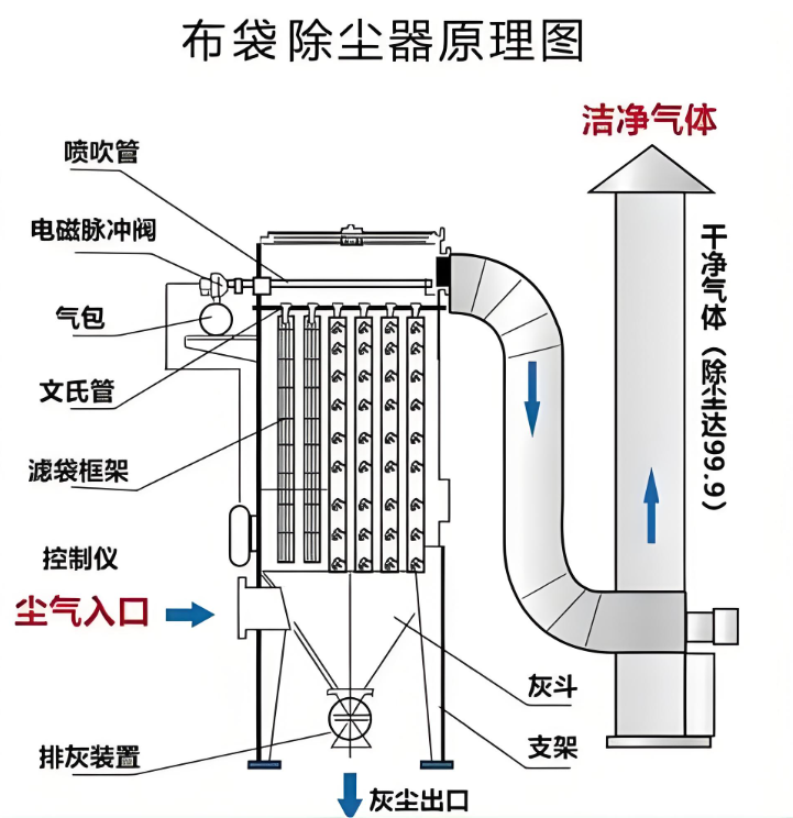 布袋除尘器原理图