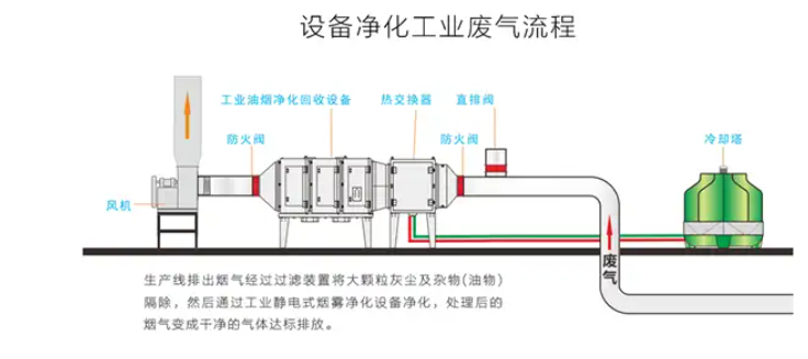 工业油烟净化处理图.png
