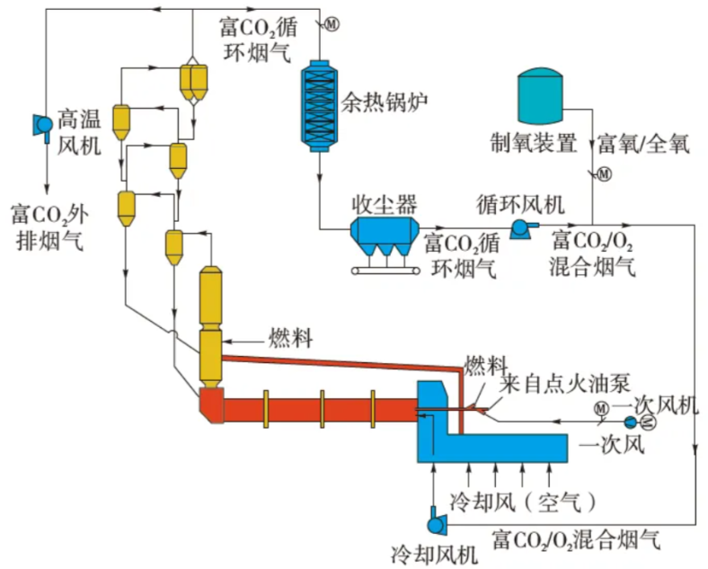 水泥厂窑尾烟气处理流程示意图，展示从预热器到布袋除尘器的路径