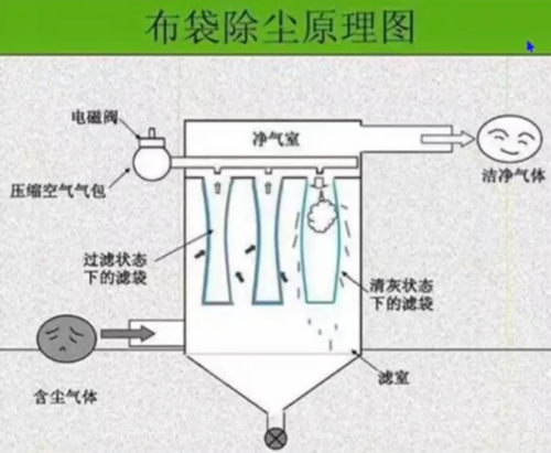 布袋除尘器滤料技术从传统到新发展的演变示意图