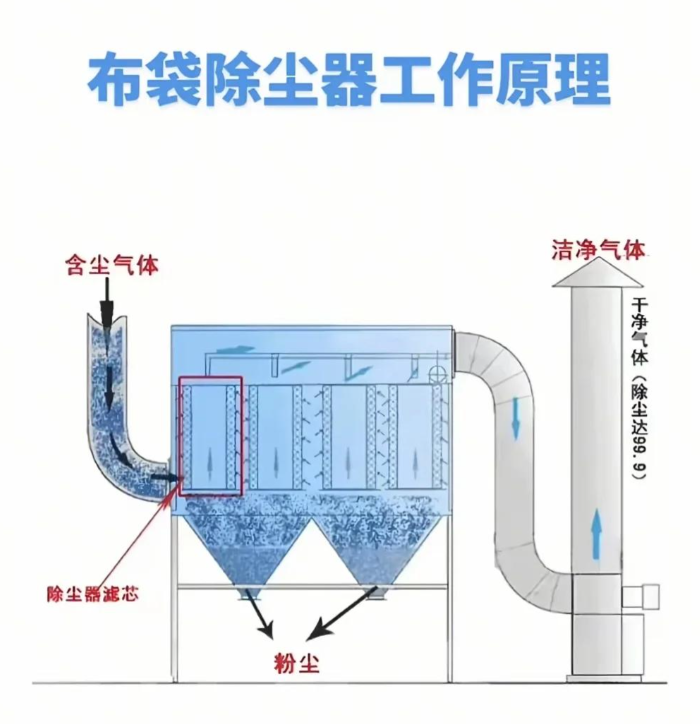布袋除尘器原理