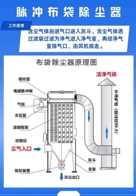 脉冲除尘器滤袋安装与固定方法