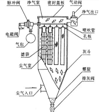 布袋除尘器核心结构及烟气净化流程