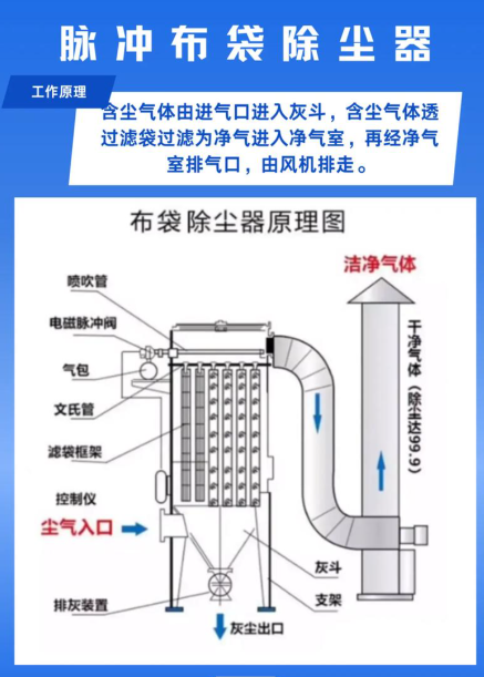 布袋除尘器选型参数计算流程，包括风量、过滤风速、过滤面积、脉冲阀数量的关联计算
