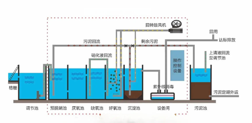 多个污水处理单元串联运行,包括调节池、生化反应池与二沉池等构筑物