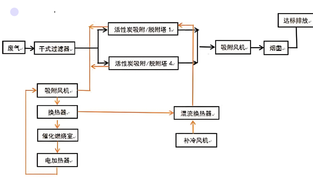 协同治理除尘器,VOCs预处理,脉冲除尘器RCO一体化,环保设备选型