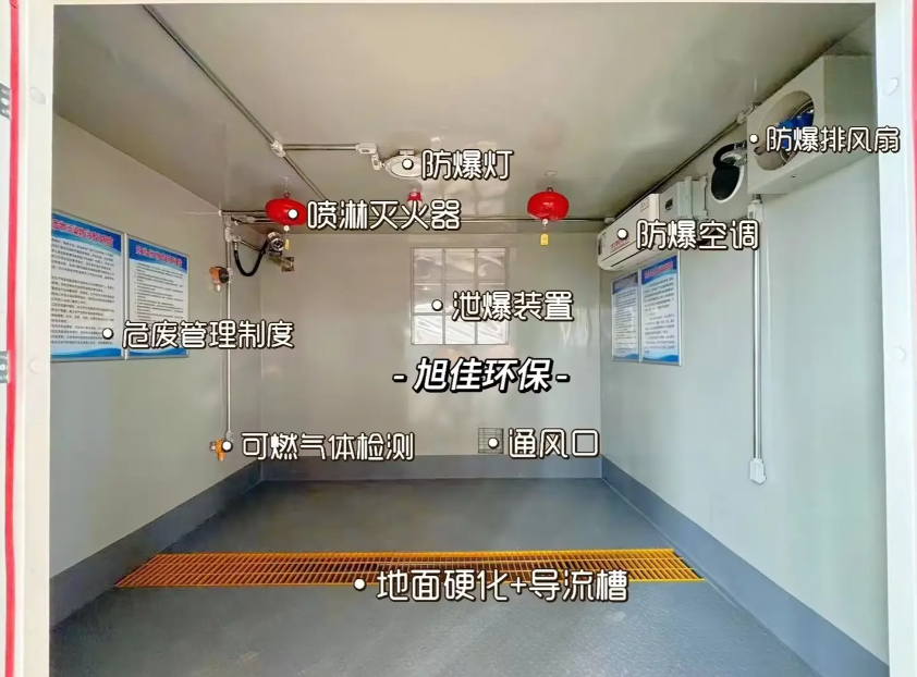 危险废物暂存间标准设计示意图,展示防渗地面、集液槽、通风管道、废气处理装置及分类贮存分区