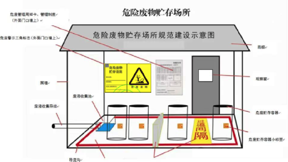危废暂存间布局示意图