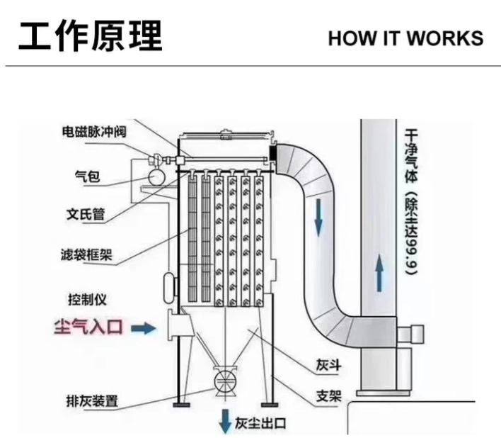 含尘气体从进气口经导流板均布进入各袋室、滤袋外表面过滤、净气室汇集排出、脉冲清灰系统逐室喷吹的完整工艺流程图