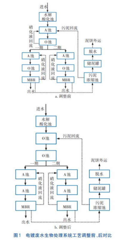 A/O、MBR、SBR、MBBR四种污水处理工艺的生化反应路径与出水指标对比示意