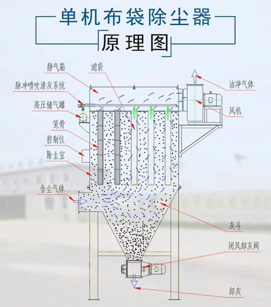 旋风除尘、静电除尘、布袋除尘、滤筒除尘四条技术路线在不同粉尘粒径下的分级效率对比曲线