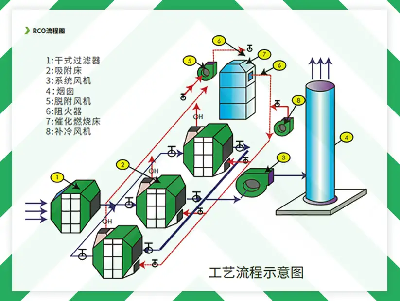 嵩安科技有机废气处理设备工艺流程图