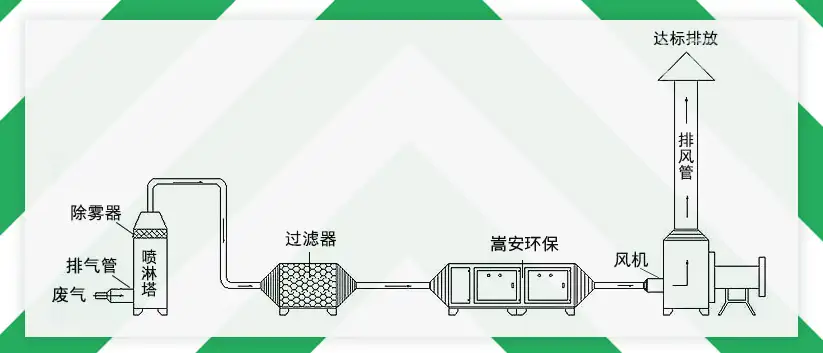 UV光氧催化设备