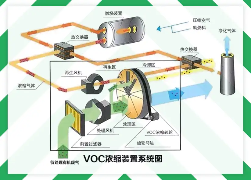 沸石转轮+蓄热式催化燃烧法（RCO）