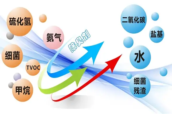 养殖场臭气,养殖场臭气治理,