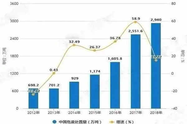危废处理,危废服务,行业危废处理,嵩安企业环保管家