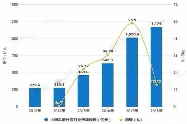 危废处理,危废服务,行业危废处理,嵩安企业环保管家