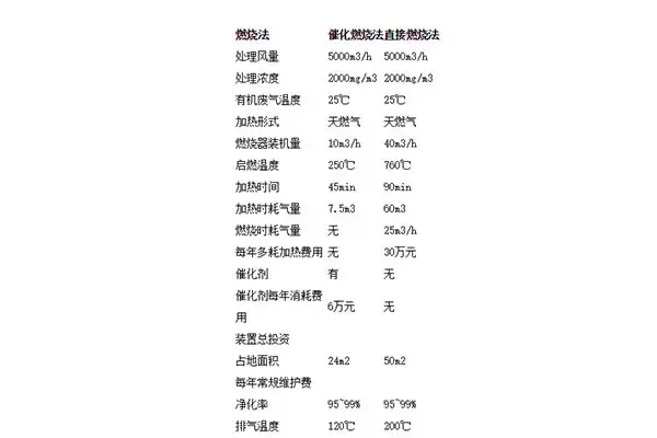 有机废气处理,有机废气处理设备,嵩安环保管家有机废气处理