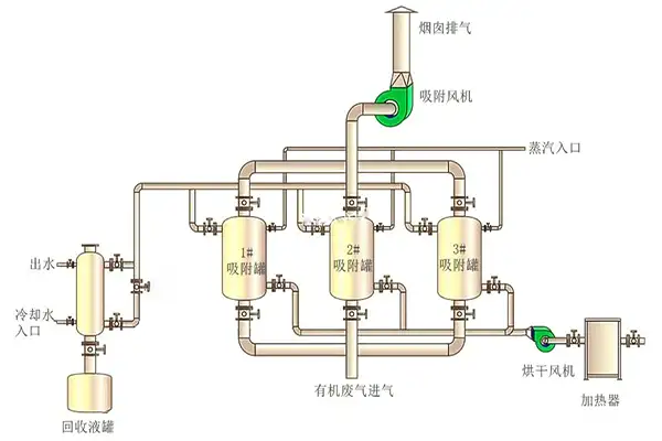 有机废气处理,喷涂有机废气处理,有机废气处理设备,嵩安企业环保管家