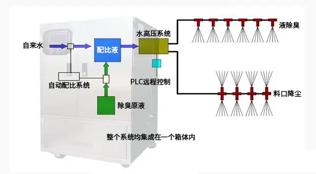 生物除臭高压雾化技术